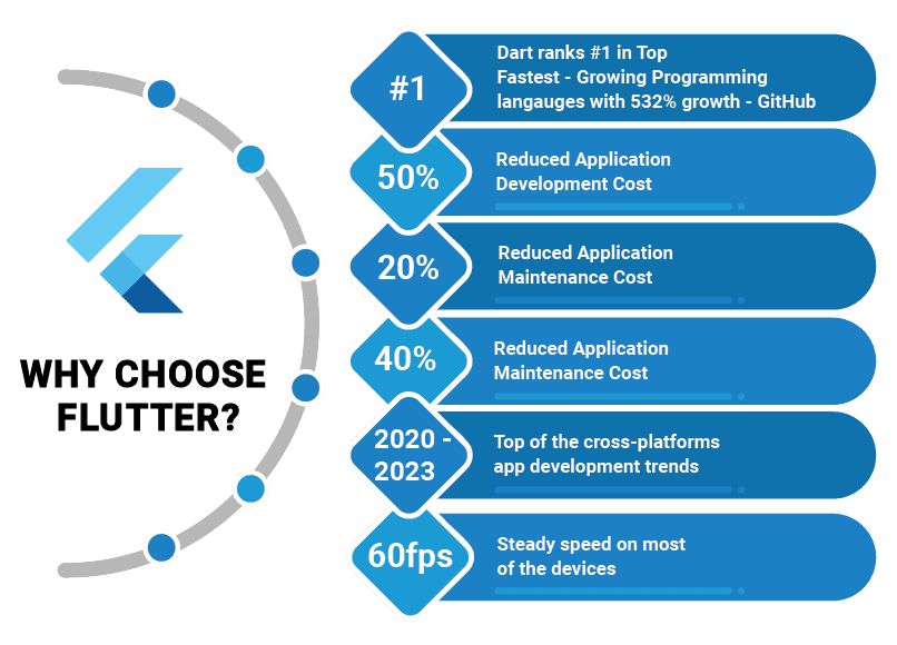 Flutter app development