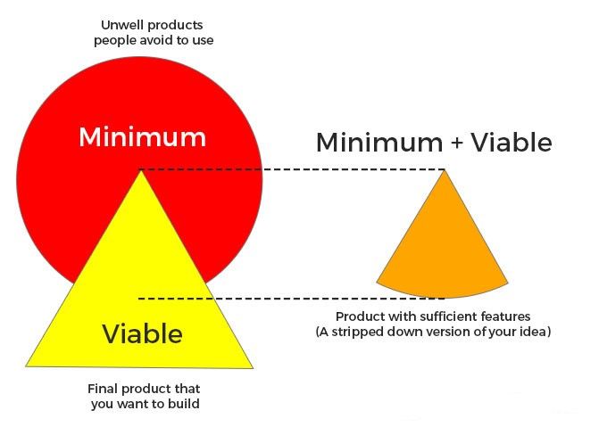 Minimum Viable Product