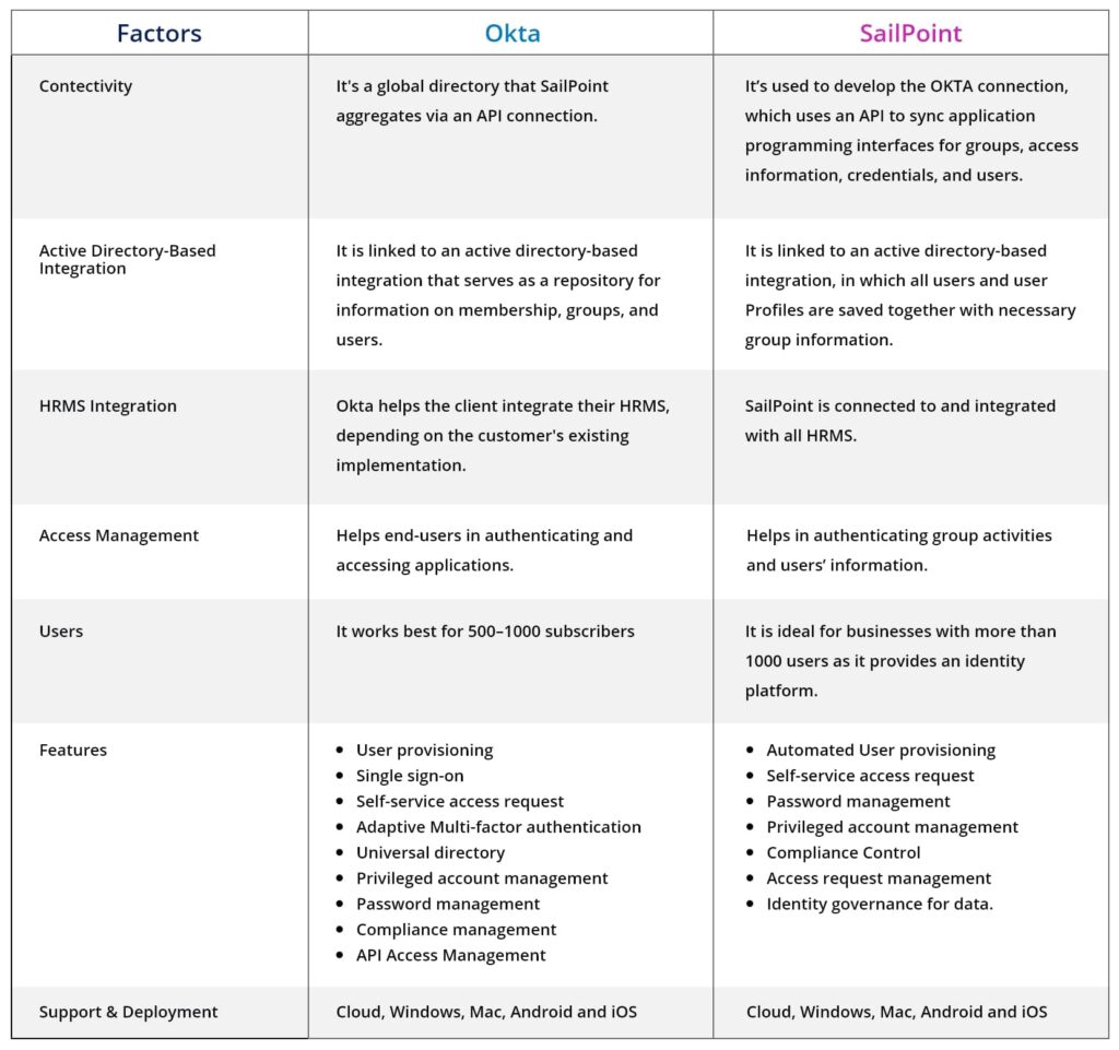 OKTA vs SAILPOINT