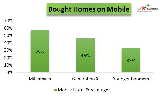 Customers who bought homes on mobile phones