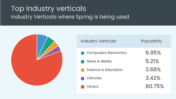 Spring web development framework