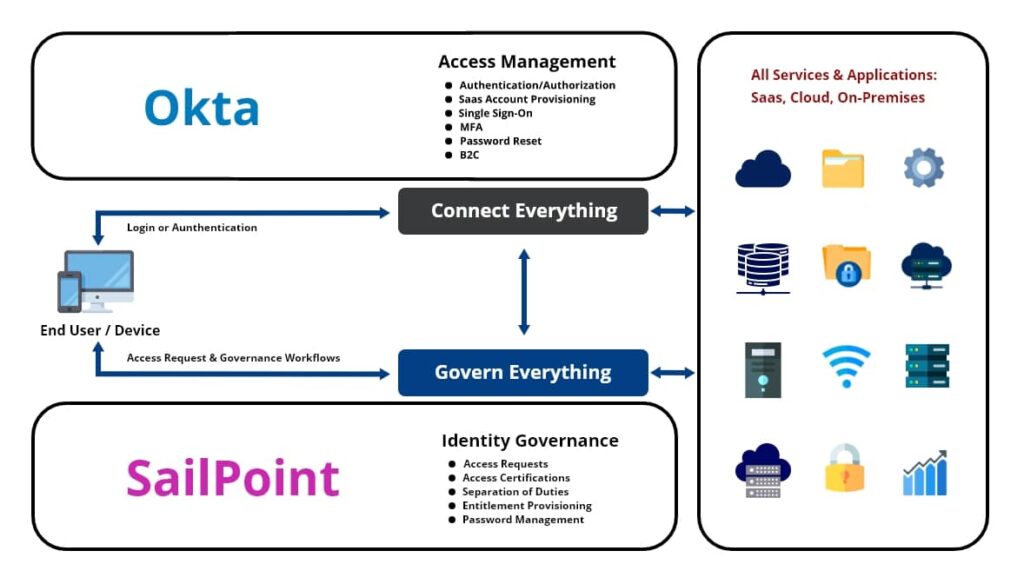 OKTA user role management