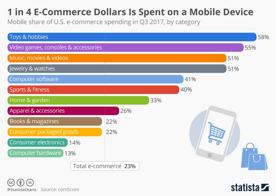 eCommerce app development