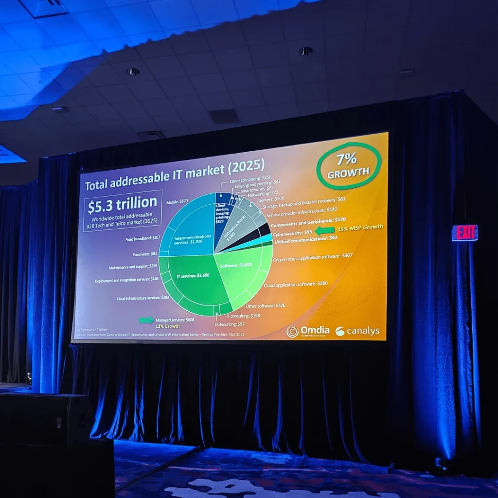 Total Addressable IT Market - $5.3 Trillion - 7 % Growth - MSP Summit