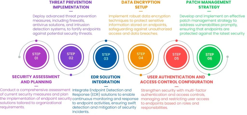 Endpoint Security Services - Device Protection