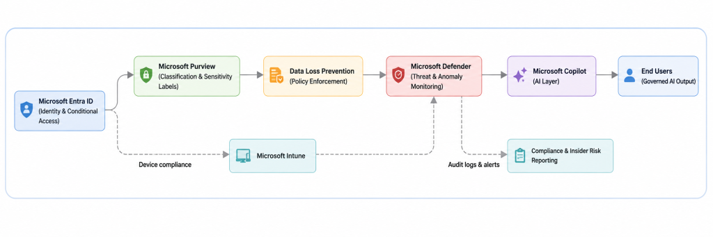 AI Governance Architecture