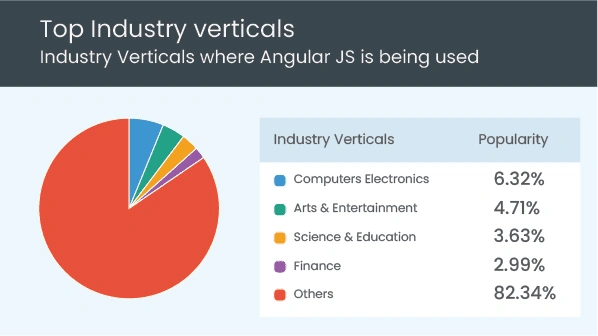Top Frontend and Backend Frameworks for Web Development Angular