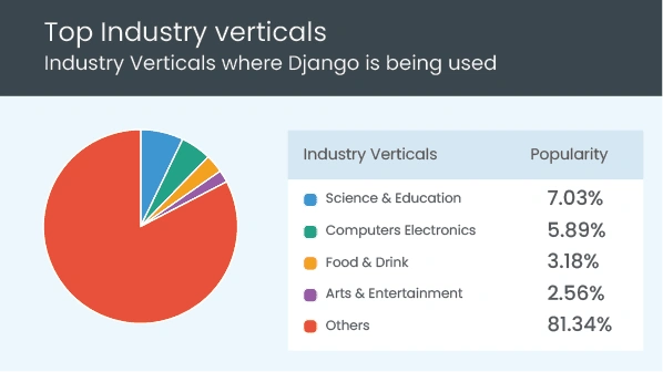 Top Frontend and Backend Frameworks for Web Development Django