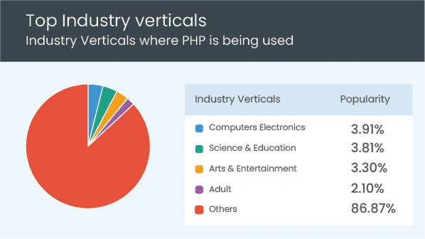 Top Frontend and Backend Frameworks for Web PHP