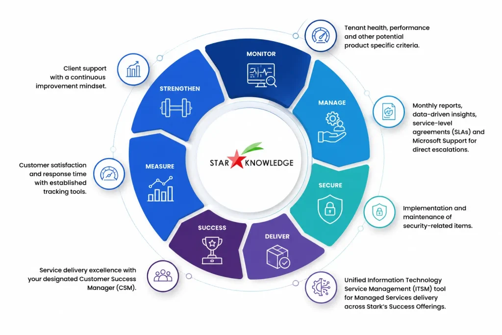 enterprise technology consulting services - USA